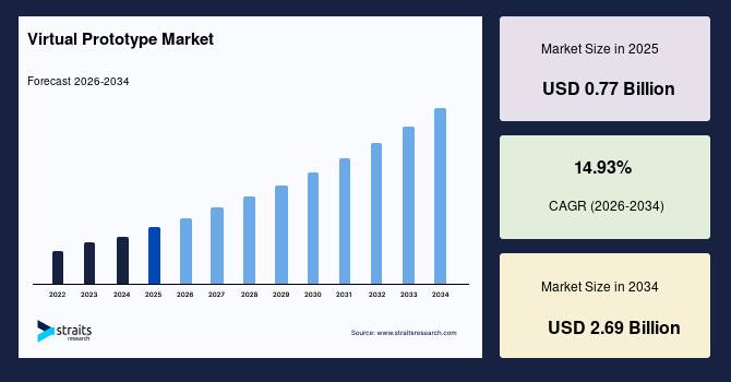 Digital Product Testing Innovations Propel Virtual Prototype Market Expansion