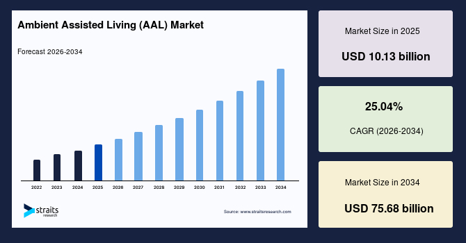 Ambient Assisted Living (AAL) Market Innovation in Elder Care Fuels 25.04% CAGR Forecast to 2034