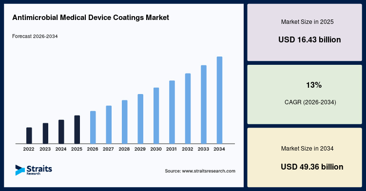 Antimicrobial Medical Device Coatings Market Analysis of Key Trends and Growth Drivers – Forecast to 2034
