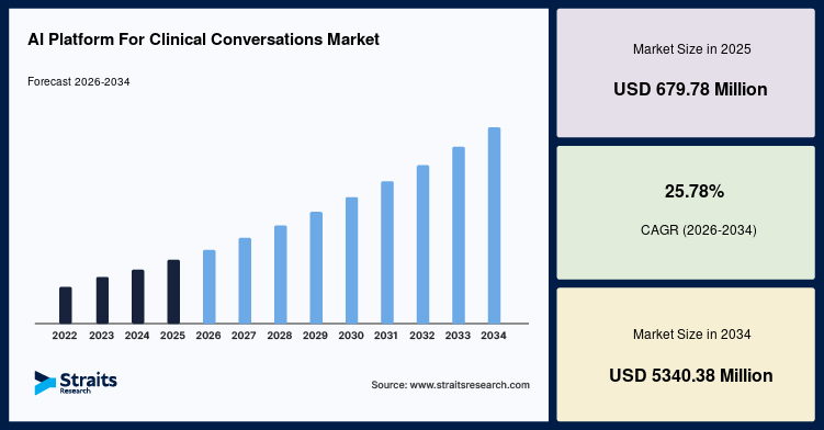 AI Platform for Clinical Conversations Market Insights into Intelligent Medical Scribe Solutions