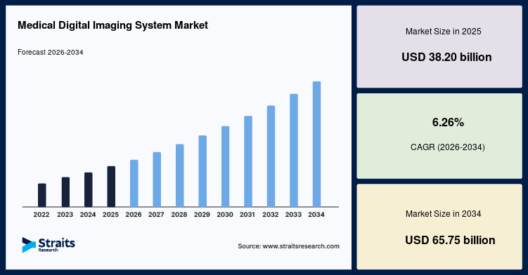 Medical Digital Imaging System Market Driven by Increasing Demand for Early Disease Detection