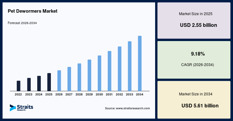 Pet Dewormers Market Analysis by Pet Type and Forecast (2026–2034)