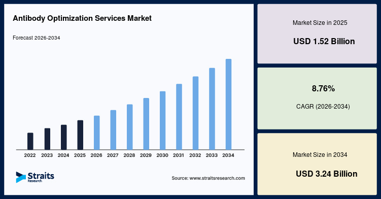 Antibody Optimization Services Market Competitive Landscape and Forecast, 2026-2034