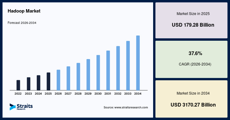 Hadoop Market Growth Trends and Forecast Study, 2026–2034