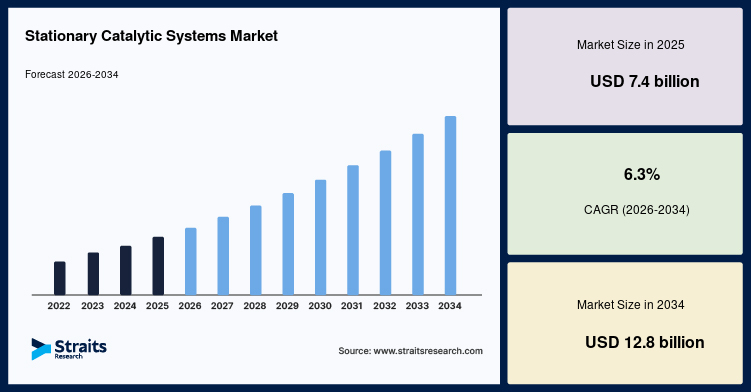Stationary Catalytic Systems Market Regional Analysis and Forecast 2025–2034