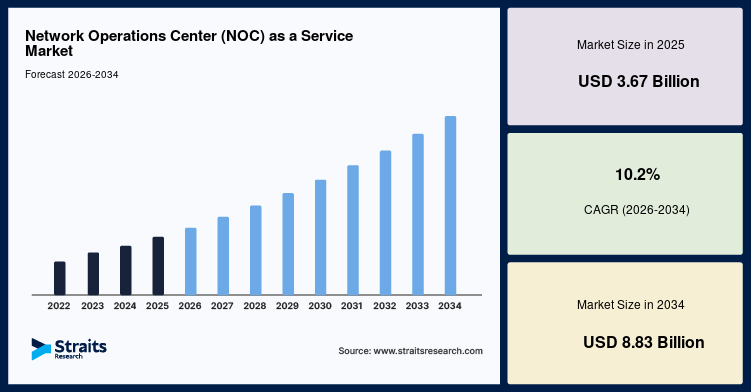 Global Network Operations Center (NOC) as a Service Market Competitive Landscape and Forecast 2025-2034