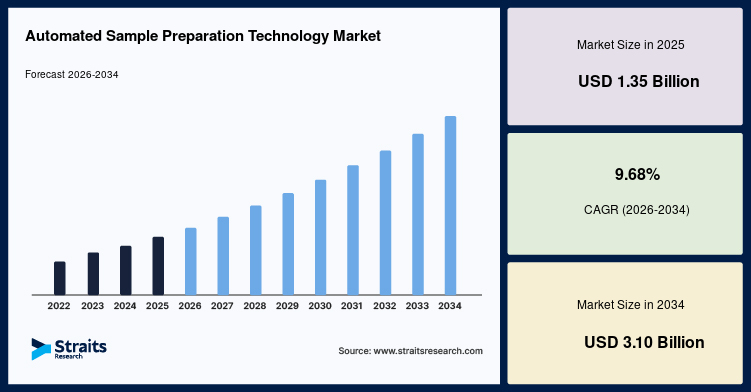 Automated Sample Preparation Technology Market Future Outlook 2026–2034
