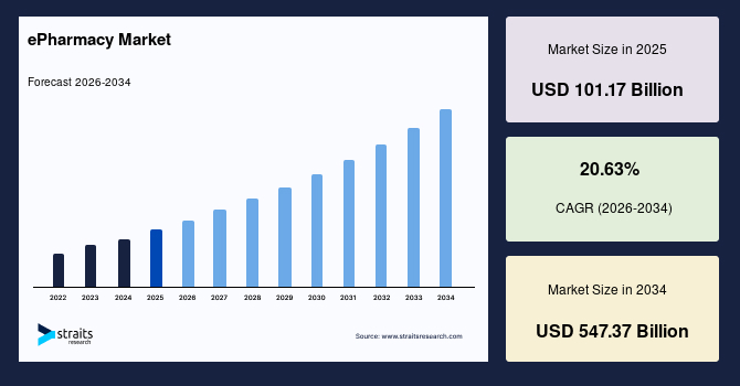 ePharmacy Market Gains Momentum Through Convenient Prescription Fulfillment