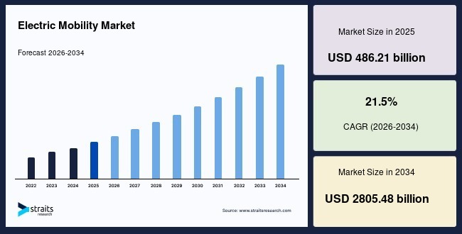 Electric Mobility Market Growth Accelerates with Rising Investments in EV Infrastructure – Forecast to 2034