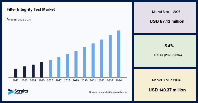 Filter Integrity Test Market Investment Opportunities and Industry Outlook – Forecast to 2034
