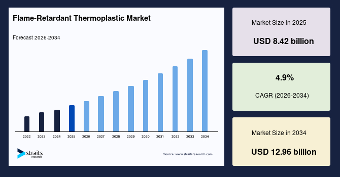 Flame-Retardant Thermoplastic Market Strengthened by Rapid Industrialization and Urban Development – Forecast to 2034