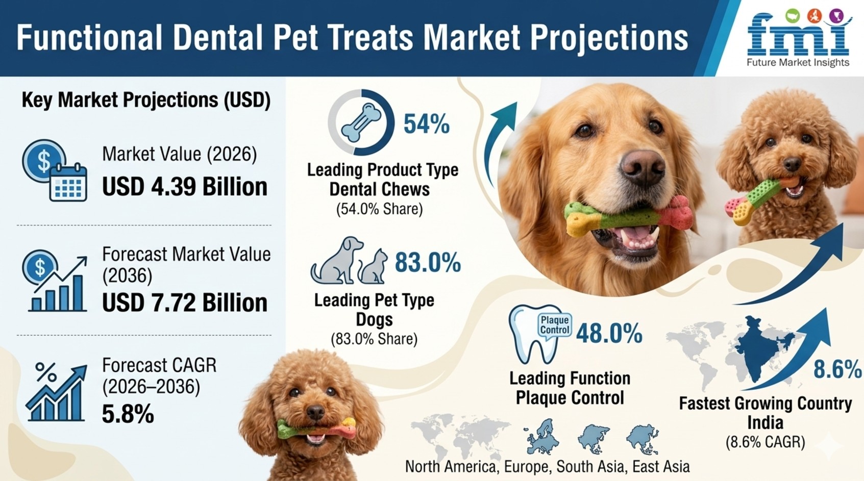 Functional Dental Pet Treats Market to Reach USD 7.72 Billion by 2036