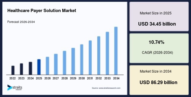 Healthcare Payer Solution Market: Why Advanced Data Management Solutions Are Gaining Traction, Forecast to 2034