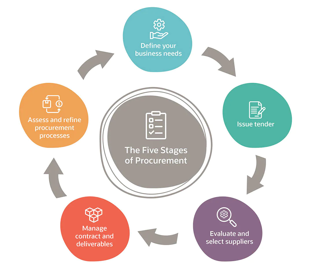 Top 10 Benefits of Using a Procurement Suite in 2026