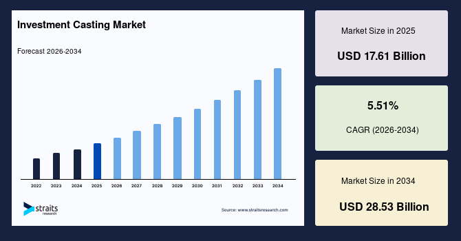 Investment Casting Market Opportunities Rise with Expanding Industrial Automation – Forecast to 2034