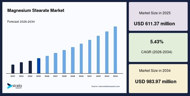 Magnesium Stearate Market Emerges as a Key Ingredient in Modern Drug Formulations – Forecast to 2034