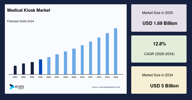 Medical Kiosk Market Emerges as a Key Component of Smart Healthcare Systems, Forecast to 2034
