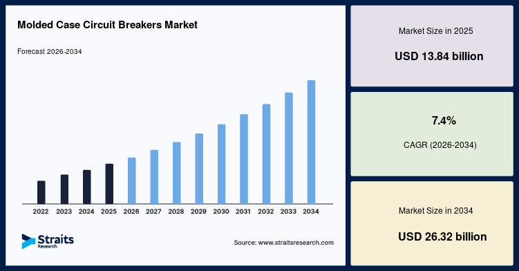 Molded Case Circuit Breakers Market Competitive Landscape and Future Trends Forecast to 2034