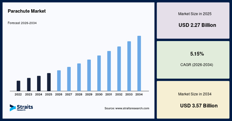 Parachute Market Growth Opportunities Emerging Across Defense and Recreation Sectors, Forecast to 2034