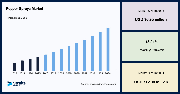 Pepper Sprays Market Size Growth Opportunities Across Consumer and Commercial Segments Forecast to 2034