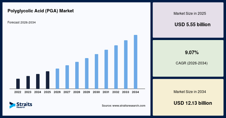 Polyglycolic Acid Market Forecast Highlights Strong Growth in Healthcare and Packaging Sectors