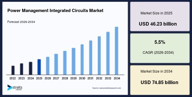 Power Management Integrated Circuits Market: Can Semiconductor Innovation Sustain Long-Term Expansion? Forecast to 2034