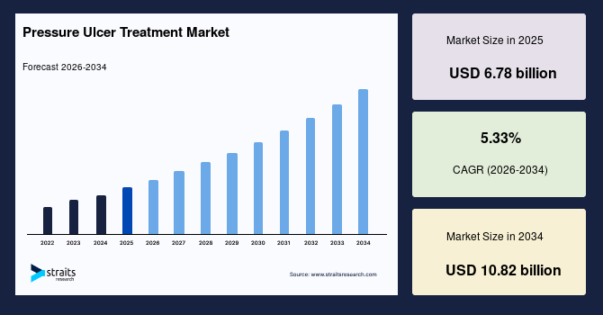 Pressure Ulcer Treatment Market Set for Steady Growth Backed by Enhanced Wound Care Awareness – Forecast to 2034