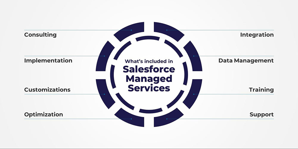 Why Your Business Needs Salesforce Managed Services in 2025