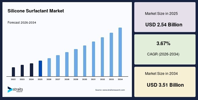 Silicone Surfactant Market Benefits from Growing Investments in Industrial Processing – Forecast to 2034