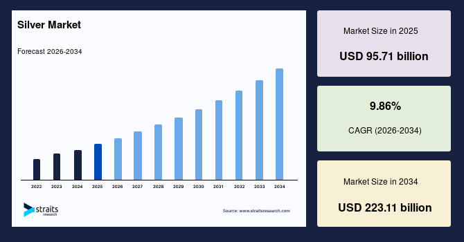 Silver Market Size, Competitive Landscape, and Revenue Forecast Through 2034