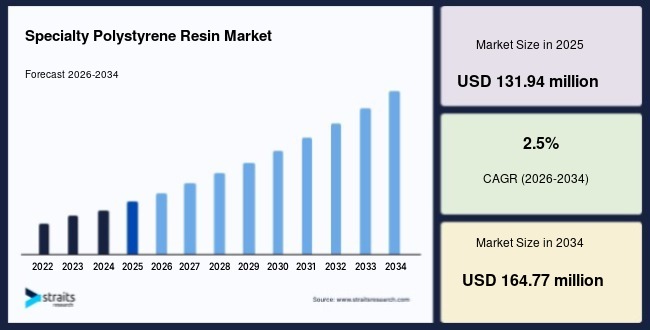 Specialty Polystyrene Resin Market: Why Demand for Lightweight and Durable Materials Is Rising, Forecast to 2034