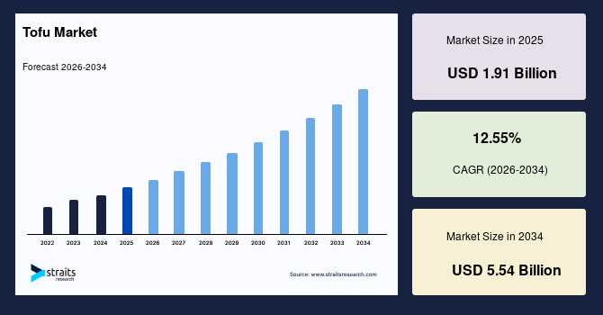 Tofu Market Competition Landscape Driven by Advances in Plant-Based Protein TechnologiesThe global market is experiencing robust market growth due to the rising awareness of the health benefits associated with tofu consumption. It is rich in protein, low in calories, and contains essential amino acids, making it a preferred choice for health-conscious consumers.