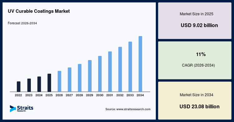 UV Curable Coatings Market Set for Significant Growth to USD 23.08 Billion by 2034