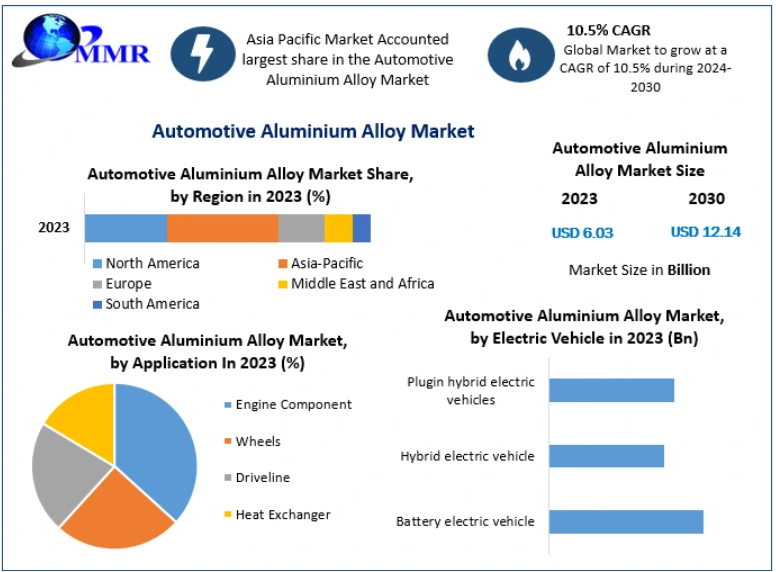 Automotive Aluminium Alloy Market Solutions Improving Vehicle Efficiency and Durability