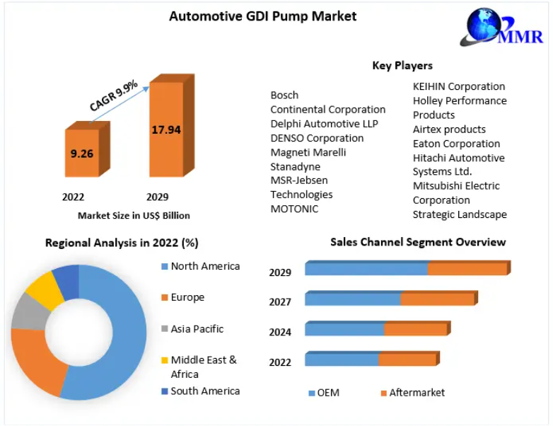 Automotive GDI Pump Market Outlook Highlights Emerging Opportunities