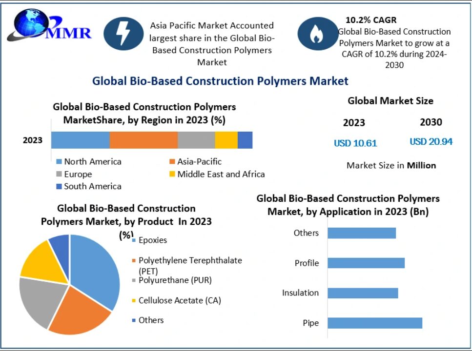 Bio-Based Construction Polymers Market Benefits from Growing Adoption of Renewable Materials