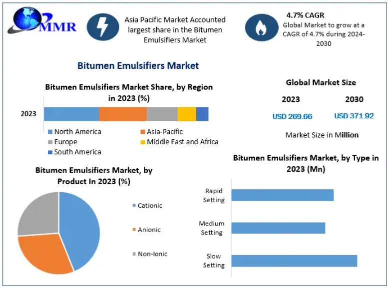 Bitumen Emulsifiers Market Continues to Grow Amid Increasing Focus on Sustainable Pavement Technologies