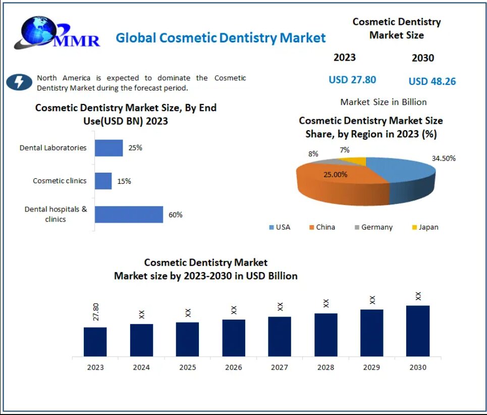Cosmetic Dentistry Market Insights for Dental Clinics and Healthcare Providers