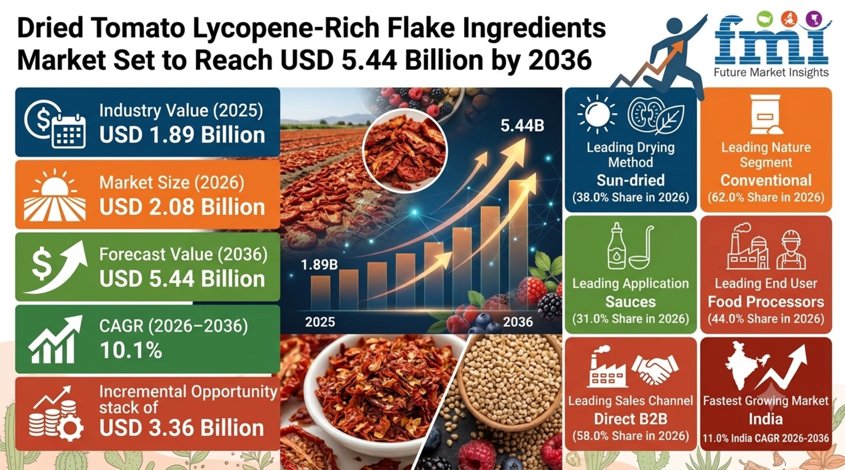 Dried Tomato Lycopene-Rich Flake Ingredients Market Set to Reach USD 5.44 Billion by 2036