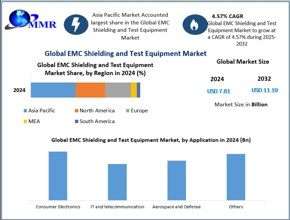 EMC Shielding and Test Equipment Market Insights into Evolving Wireless Device Standards