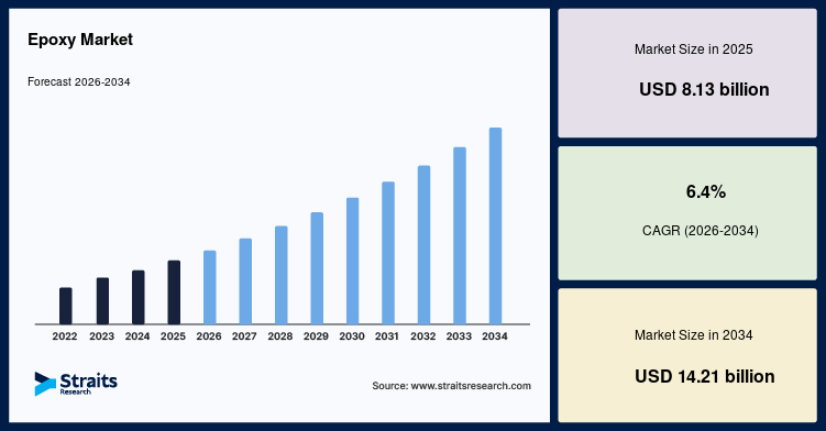 Next-Generation Resin Technologies Support Long-Term Epoxy Market Growth