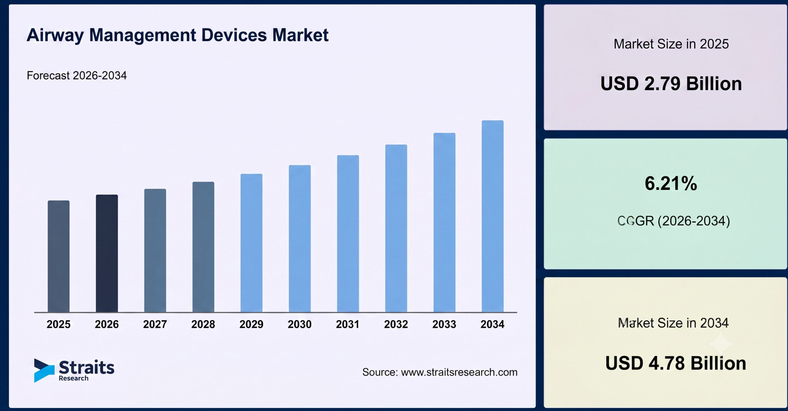 Airway Management Devices Market Analysis by Product, End User and Region