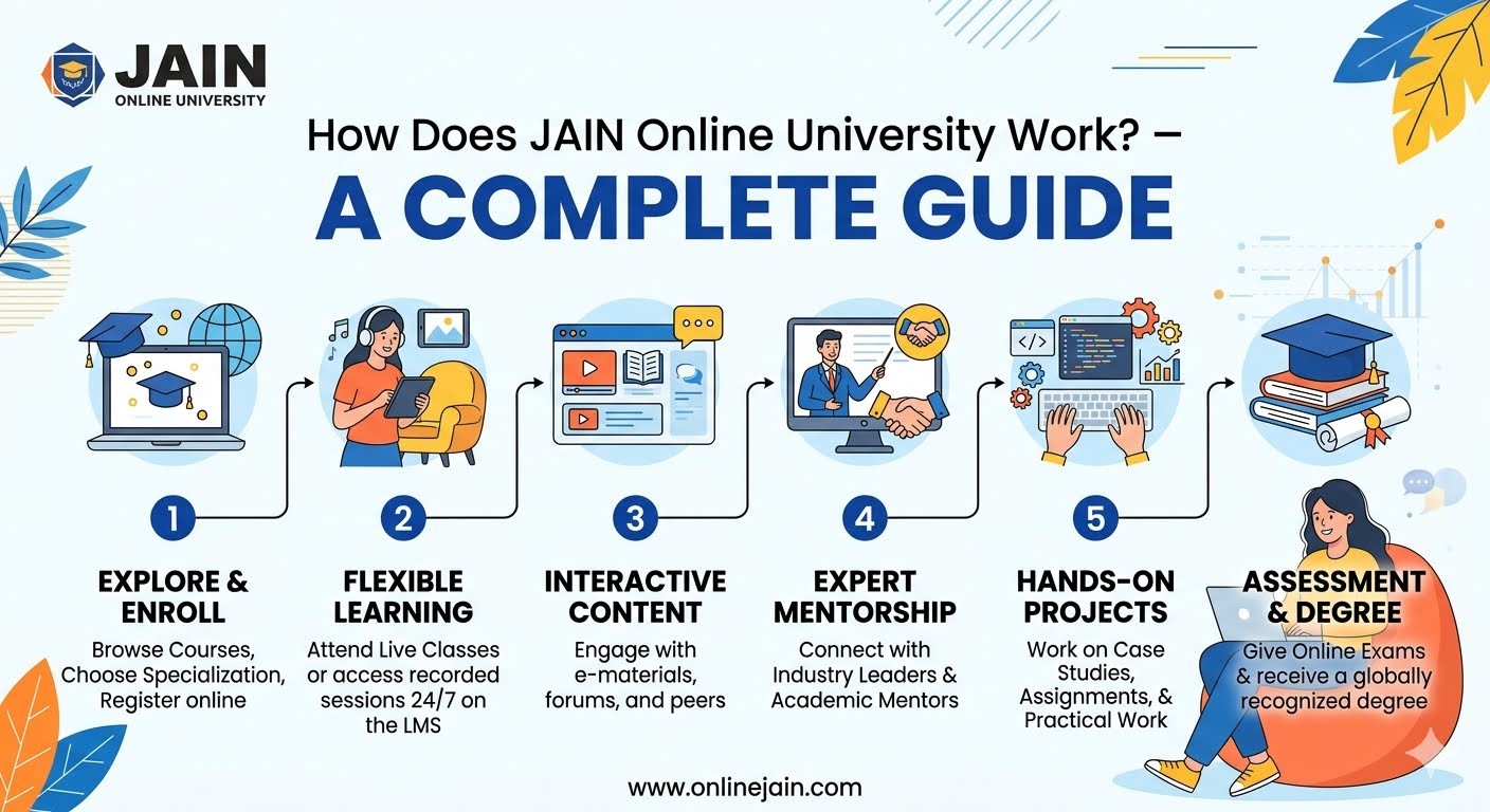 How Does Jain Online University Work? Complete Admission & Learning Guide 2026