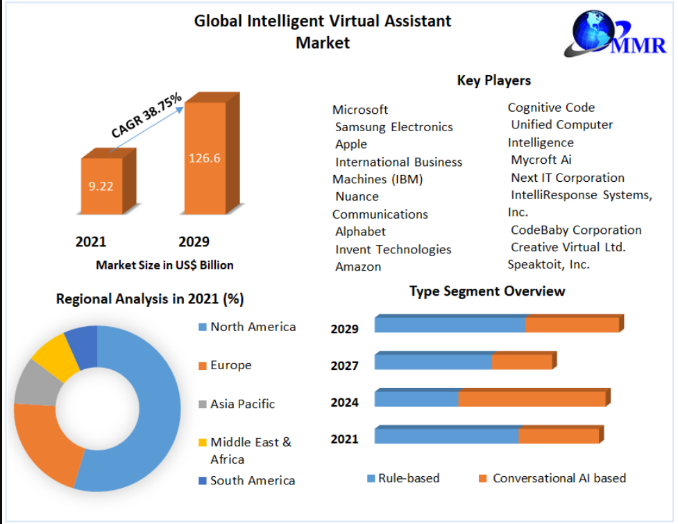 Intelligent Virtual Assistant Market Report with Global Forecast
