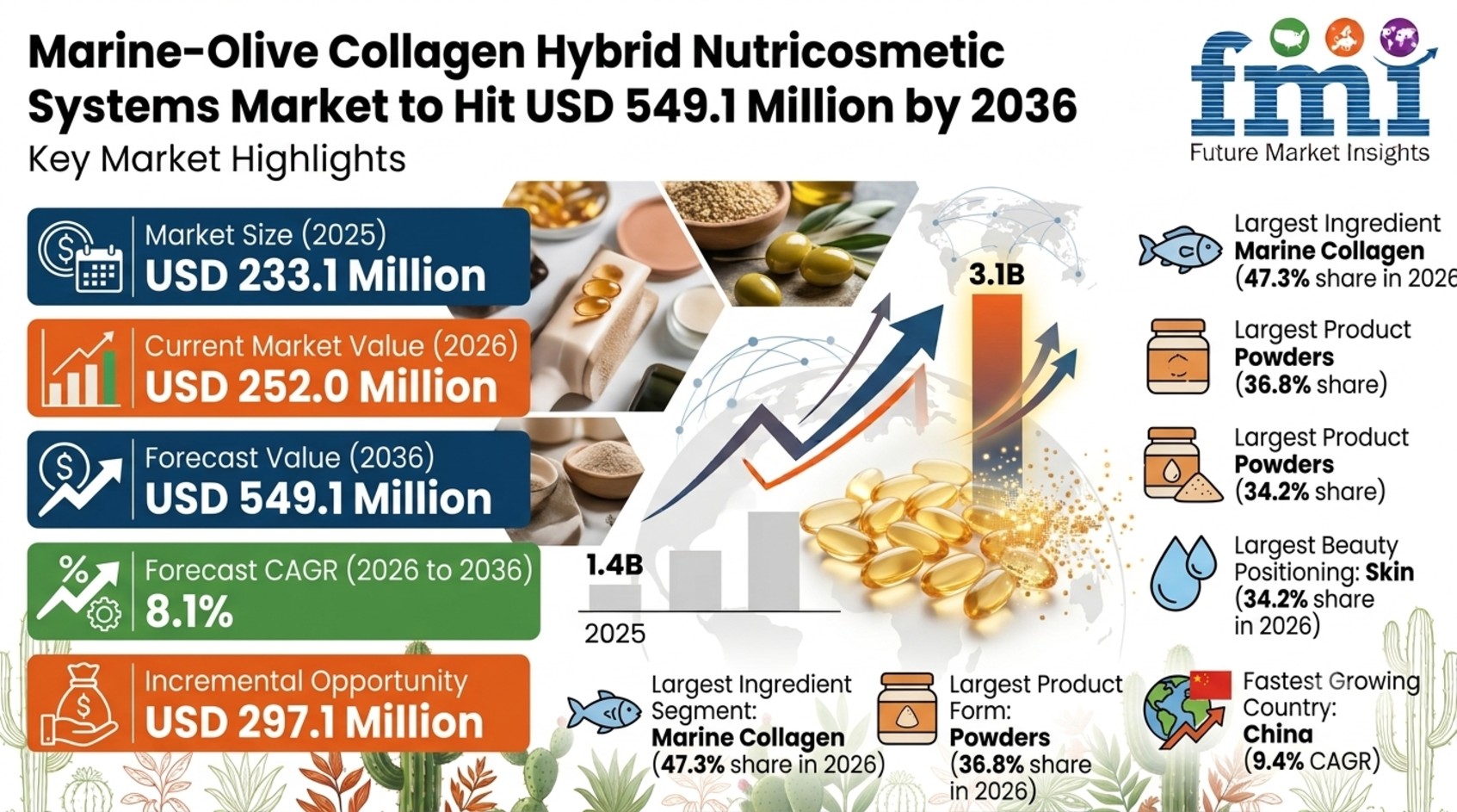 Marine-Olive Collagen Hybrid Nutricosmetic Systems Market to Hit USD 549.1 Million by 2036