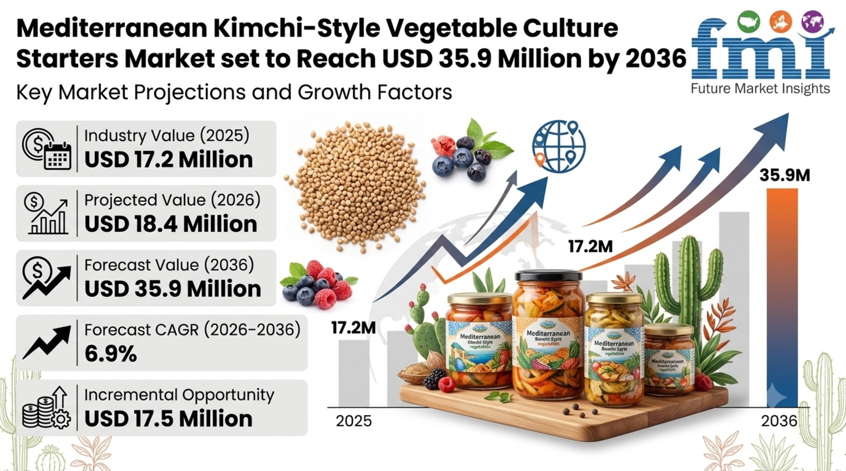Mediterranean Kimchi-Style Vegetable Culture Starters Market to Reach USD 35.9 Million by 2036