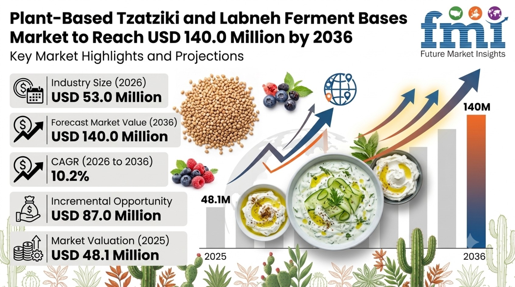 Plant-Based Tzatziki and Labneh Ferment Bases Market to Reach USD 140.0 Million by 2036