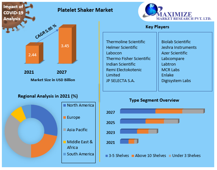 Platelet Shaker Market Outlook Highlights Strong Demand from Hospitals and Blood Banks