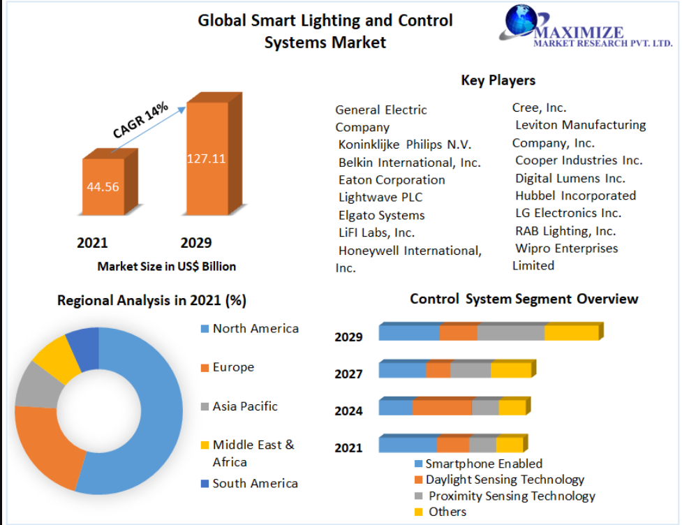 Smart Lighting and Control Systems Market Growth Opportunities Across Residential, Commercial, and Industrial Sectors