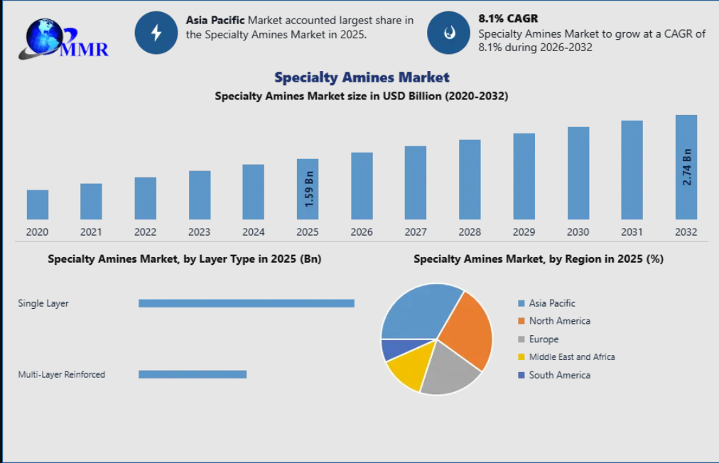 Specialty Amines Market Set for Robust Expansion Through Innovation and Expanding Industrial Applications
